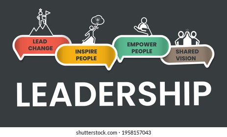 Leadership concept infographic vector has 4 elements; lead, inspire, empower people and shared vision for training executive leader strategy analysis. Diagram with icon is for leadership HRD component