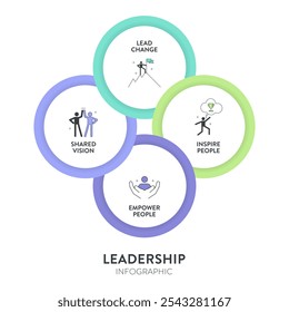 El Vector de infografía de concepto de liderazgo tiene 4 Elementos; liderar, inspirar, empoderar a las personas y compartir la visión para el análisis de estrategias de líderes ejecutivos de capacitación. Diagrama con icono para el componente de liderazgo de HRD