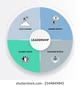 El Vector de infografía de concepto de liderazgo tiene 4 Elementos; liderar, inspirar, empoderar a las personas y compartir la visión para el análisis de estrategias de líderes ejecutivos de capacitación. Diagrama con icono para el componente de liderazgo de HRD