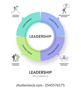 El Vector de infografía de concepto de liderazgo tiene 4 Elementos; liderar, inspirar, empoderar a las personas y compartir la visión para el análisis de estrategias de líderes ejecutivos de capacitación. Diagrama con icono para el componente de liderazgo de HRD