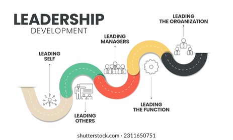 El banner de la plantilla de infografía del programa de desarrollo de liderazgo con vector de iconos tiene el protagonismo, otros, gerentes, función y organización. Plan estratégico para cultivar habilidades de liderazgo eficaces.