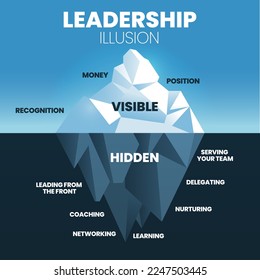 Leadership Illusion versteckte Eisberg Modell Vorlage Banner Vektor, sichtbar ist Geld, Position und Erkennung. Unsichtbar ist das Servieren von Team, Leitung, Coaching, Lernen, Delegieren von Netzwerken und Pflege