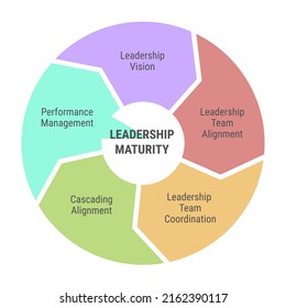 Leadership Maturity Circle Diagram. Infographic With 5 Arrows. Vision, Team Alignment, Coordination And Performance Management. Multicolored On White Background.