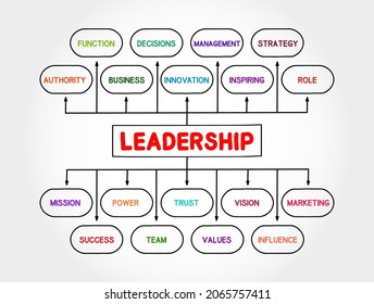 LEADERSHIP mind map process, business concept for presentations and reports