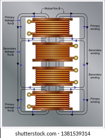Leakage Flux and Leakage Reactance of Transformer
