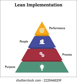 Lean Implementation with icons and description placeholder in a pyramid infographic template