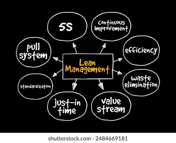 Lean Management es un enfoque para administrar una organización que Asistencia el concepto de mejoramiento continuo, fondo de concepto de texto de mapa mental. Sin contenido generado por IA