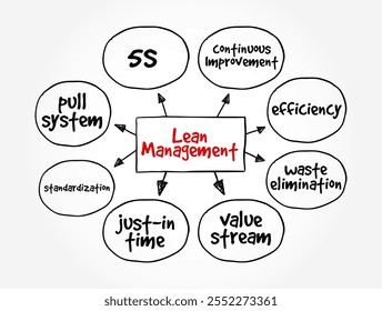 Lean Management es un enfoque para la gestión de una organización que Asistencia el concepto de mejora continua, el fondo del concepto de texto del mapa mental