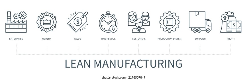 Lean manufactured concept with icons. Enterprise, quality, value, reduce time, customers, production system, supplier, profit icons. Business banner. Web vector infographic in minimal outline style