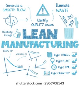 LEAN MANUFACTURING blue vector sketch notes