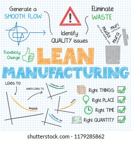 LEAN MANUFACTURING concept vector graphic notes