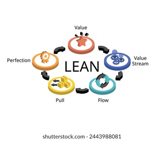 Lean manufacturing principles for value, value stream, flow, pull, perfection