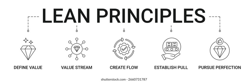 Banner de princípios de LEAN com valor definido, fluxo de valor, criar fluxo, estabelecer extração, perseguir ícone de perfeição