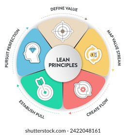 Lean Principles estrategia diagrama infográfico ilustración de gráfico plantilla de pancarta con vector conjunto de iconos tiene valor definido, flujo de valor de mapa, creación de flujo, establecimiento de la perfección de tracción y búsqueda. Negocios.