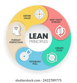 Lean Principles estrategia diagrama infográfico ilustración de gráfico plantilla de pancarta con vector conjunto de iconos tiene valor definido, flujo de valor de mapa, creación de flujo, establecimiento de la perfección de tracción y búsqueda. Negocios.