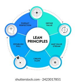 Lean Principles Strategie Infografik Diagramm Diagramm Grafik-Banner-Vorlage mit Icon-Set Vektor hat definieren Wert, Karte Wert Stream, erstellen Flow, etablieren Pull-und Verfolgung Perfektion. Business.