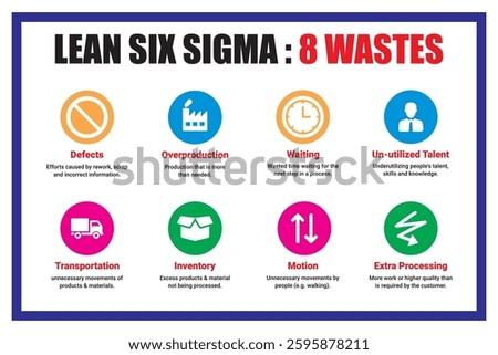 Lean Six Sigma 8 Wastes