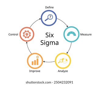 Lean Six Sigma methodology in five phases from define, measure, analyze improve, control