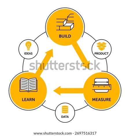 Lean startup model showing Build - Measure - Learn cycle for ideas, product and data. Business development diagram illustrating iterative product design, innovation and continuous improvement.