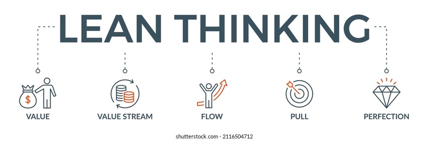 Lean Thinking Banner Web Icon Vector Illustration Concept With Icon Of Define Value, Map Value Stream, Create Flow, Established Pull, And Pursuit Perfection