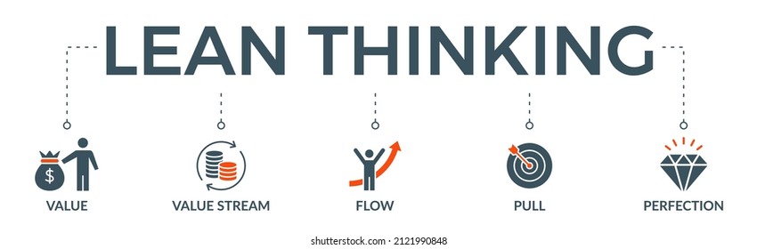 Lean Thinking Banner Web Icon Vector Illustration Concept With Icon Of Define Value, Map Value Stream, Create Flow, Established Pull, And Pursuit Perfection