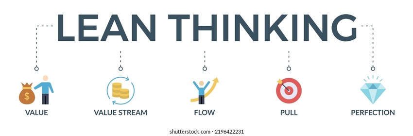 Lean Thinking Banner Web Icon Vector Illustration Concept With Icon Of Define Value, Map Value Stream, Create Flow, Established Pull, And Pursuit Perfection