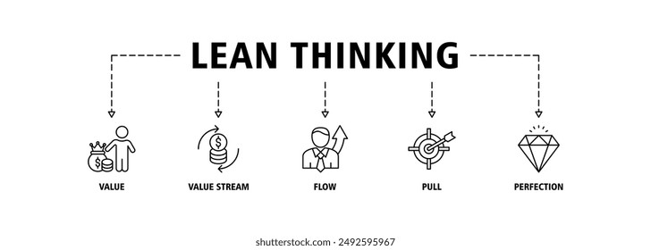 Lean thinking banner web icon set vector symbol illustration concept with icon of define value, map value stream, create flow, established pull, and pursuit perfection