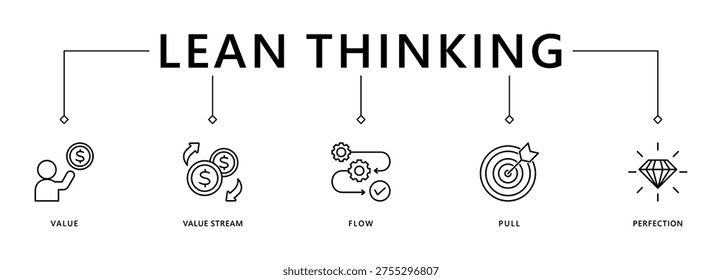 Lean thinking banner web icon vector illustration concept with icon of define value, map value stream, create flow, established pull, and pursuit perfection