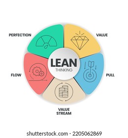 Lean Thinking Diagram Infographic Template Icon Stock Vector (Royalty ...