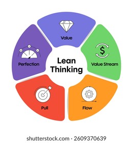 LEAN thinking diagram infographic template for Strategic Goal Presentation are value, value stream, flow, pull and perfection. Icons and diagrams chart. Business marketing concept illustration vector.