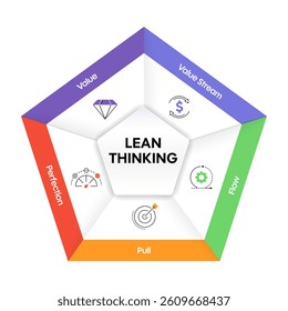 LEAN thinking diagram infographic template for Strategic Goal Presentation are value, value stream, flow, pull and perfection. Icons and diagrams chart. Business marketing concept illustration vector.