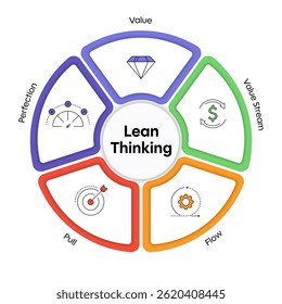 LEAN thinking diagram infographic template for Strategic Goal Presentation are value, value stream, flow, pull and perfection. Icons and diagrams chart. Business marketing concept illustration vector.