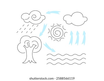 Learn about the water cycle through simple drawings depicting nature's processes