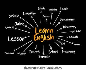 Learn English - means acquiring knowledge and skills in the English language, including speaking, reading, writing, and understanding it, mind map text concept background