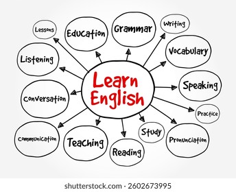 Learn English - means acquiring knowledge and skills in the English language, including speaking, reading, writing, and understanding it, mind map text concept background