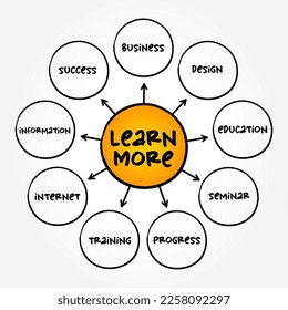 Learn More is an invitation or prompt encouraging someone to seek additional information or gain deeper understanding about a particular topic, product, service, text concept mind map