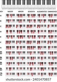 Learn piano chords - with pictures of all kinds of piano chords: major, minor, dominant and other categories.