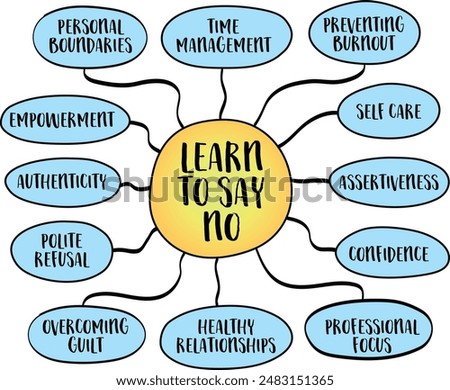 Learn to say no, setting boundaries, prioritizing personal wellbeing, and managing one’s time and energy effectively, vector mind map sketch