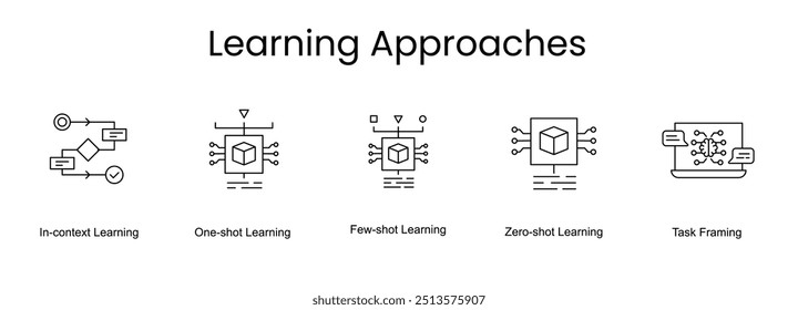 Enfoques de aprendizaje. Iconos incluidos: Zero-shot Learning, In-context, Few-shot, One-shot, Task Framing.