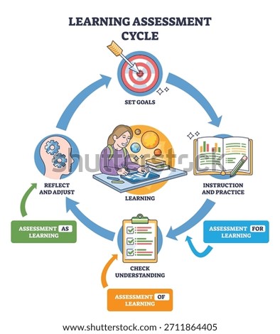 Learning assessment cycle illustrates a feedback loop from goals to instruction, checks, and reflection, key objects are target, open book, clipboard. Outline diagram