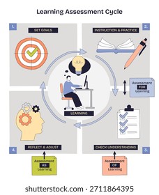 Learning assessment cycle shows goals, instruction, checks, and reflection driving progress, key icons, target, clipboard, lightbulb. Doodle style diagram