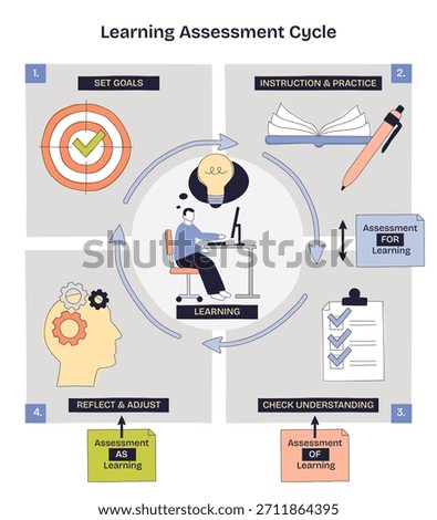Learning assessment cycle shows goals, instruction, checks, and reflection driving progress, key icons, target, clipboard, lightbulb. Doodle style diagram