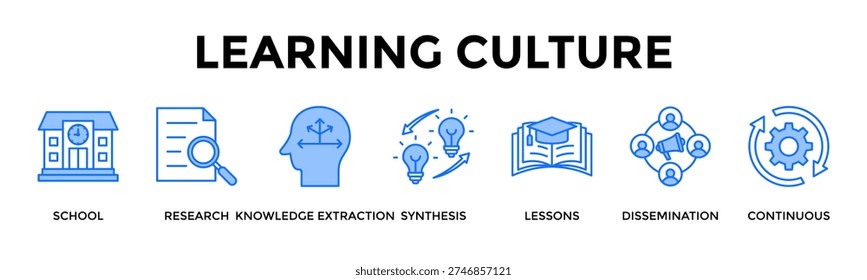 Learning Culture Icon Set Collection Pack Banner Web Vector Illustration Concept Containing Create A Culture Of Continuous Learning And Knowledge Sharing