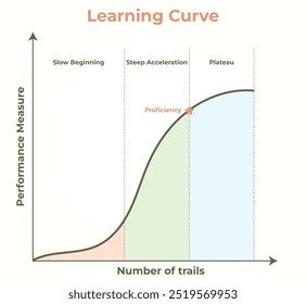 A learning curve. It is a graphical representation of the relationship between how proficient people are at a task and the amount of experience they have.