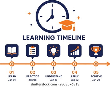 Learning development timeline with educational milestones learning timeline education milestone development