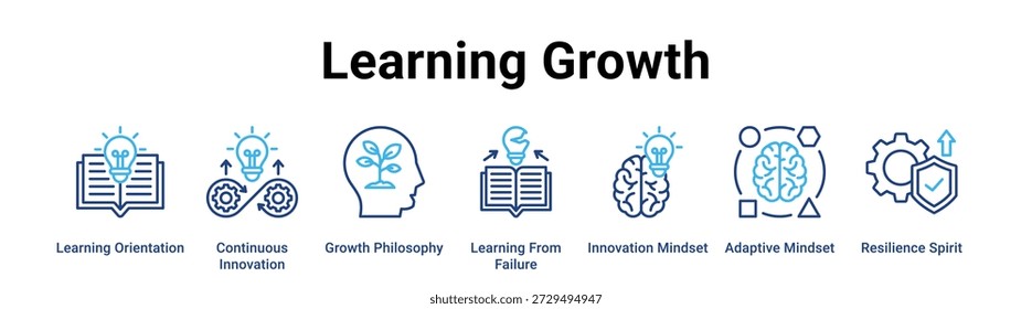 Aprendizagem Crescimento web banner ícone vetor conceito de ilustração para negócios com ícone de Orientação de Aprendizagem, Inovação Contínua, Filosofia de Crescimento, Aprendizagem do Fracasso, Inovação, Mindset.