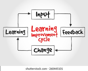 Learning improvement cycle, business strategy concept 