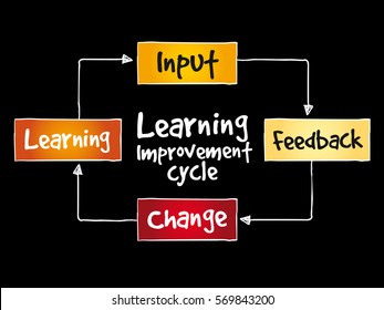 Learning improvement cycle, business strategy concept