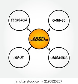 Learning Improvement Is Demonstrable Improvement In Student Performance That Is Associated With An Intentional Intervention Into The Learning Environment, Mind Map Concept Background