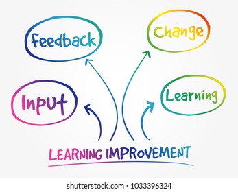 Learning improvement mind map, business strategy concept